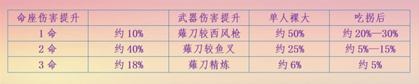 《原神》雷电将军流派玩法与出装教学