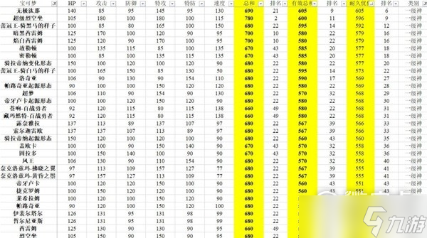 《宝可梦：朱紫》有效种族值排行一览