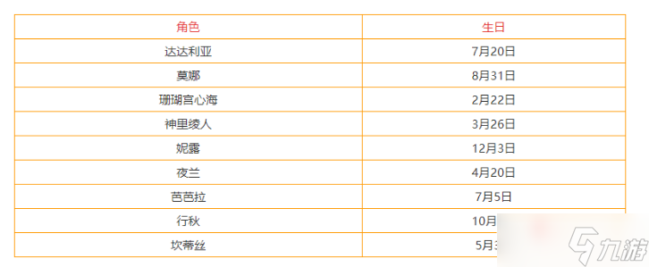 《原神》3.3全角色生日查詢表