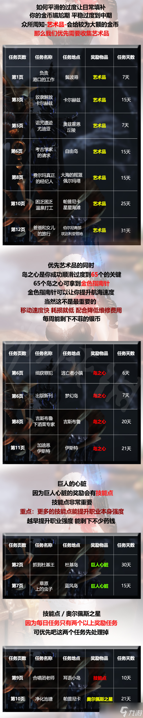 《命運(yùn)方舟》每日任務(wù)收益統(tǒng)計(jì)