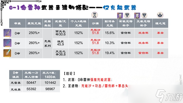《原神》3.3版草系时代雷神培养攻略 3.3版雷电将军武器圣遗物选择与队伍搭配指南
