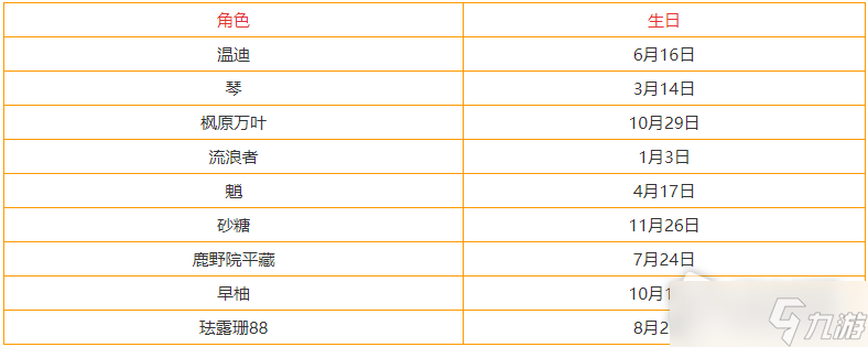 《原神》3.3全角色生日表详解