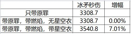 《流放之路》原罪戒指BD构筑攻略 搭配思路分享