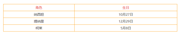 《原神》3.3全角色生日查詢表