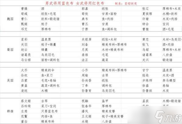 《三国志幻想大陆》制作礼物攻略大全