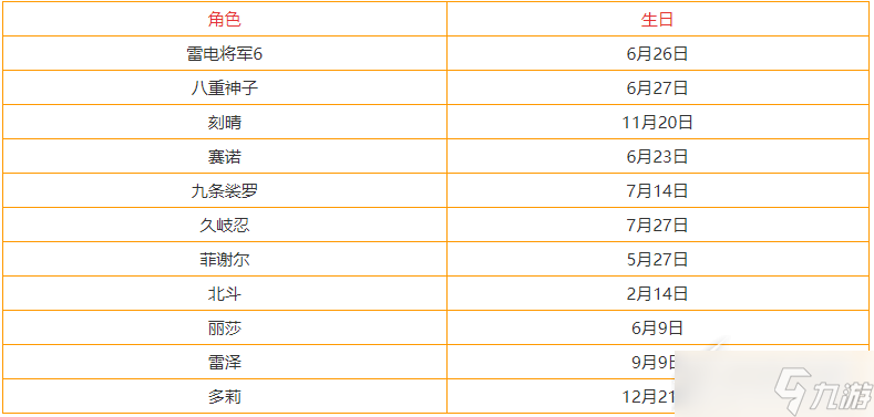 《原神》3.3全角色生日表分享