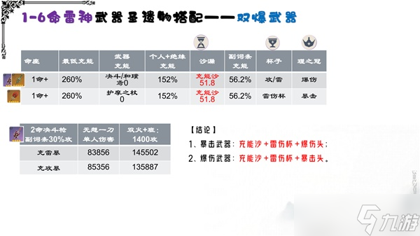 《原神》3.3版草系时代雷神培养攻略 3.3版雷电将军武器圣遗物选择与队伍搭配指南