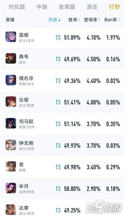 王者榮耀s30打野排行榜 新賽季強(qiáng)勢打野一覽