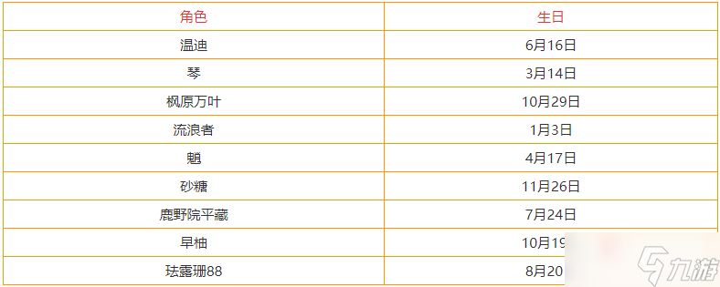 《原神》3.3全角色生日表