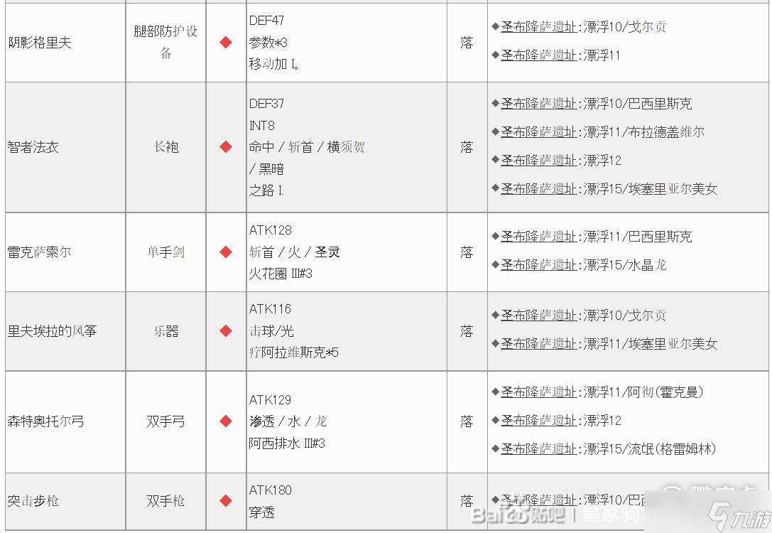 皇家骑士团重生遗物汇总一览