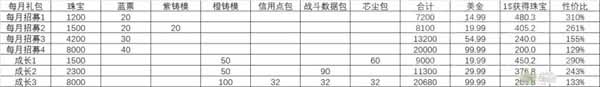 胜利女神NIKKE氪金礼包性价比一览