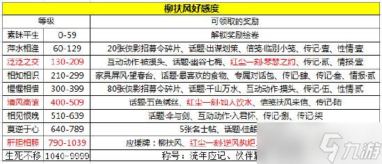 天涯明月刀手游天命柳扶風(fēng)奇遇完成攻略