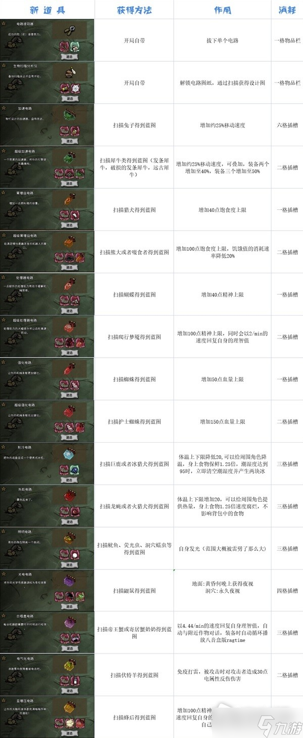 《饥荒》机器人WX-78全插槽芯片介绍
