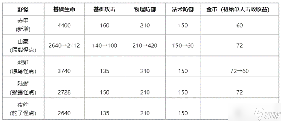 王者榮耀S30賽季改動內(nèi)容一覽