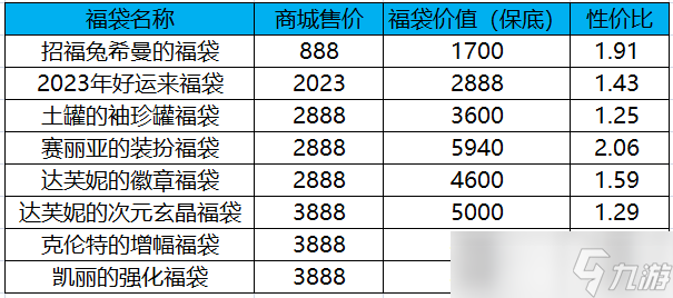 DNF招福兔福袋如何购买可以更划算