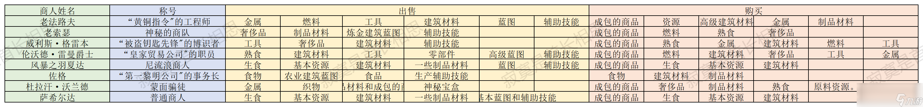 風(fēng)暴之城商人會賣什么東西