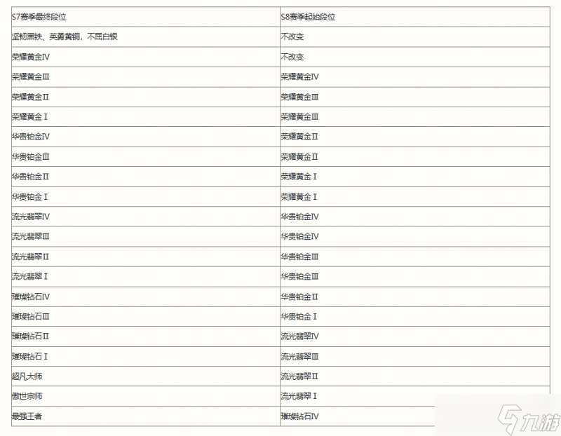 英雄联盟手游S8赛季段位继承表一览