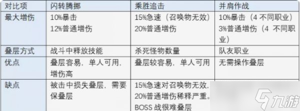 《暗黑破坏神不朽》新版闪转腾挪天赋怎么样 闪转腾挪PVE配装心得分享