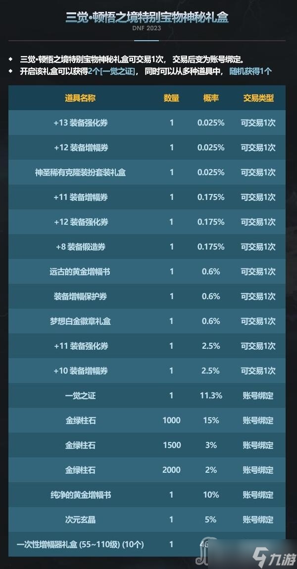 《dnf》三覺(jué)頓悟之境特別寶物神秘禮盒能開(kāi)出什么