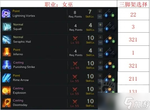 《命运方舟》女巫加点推荐