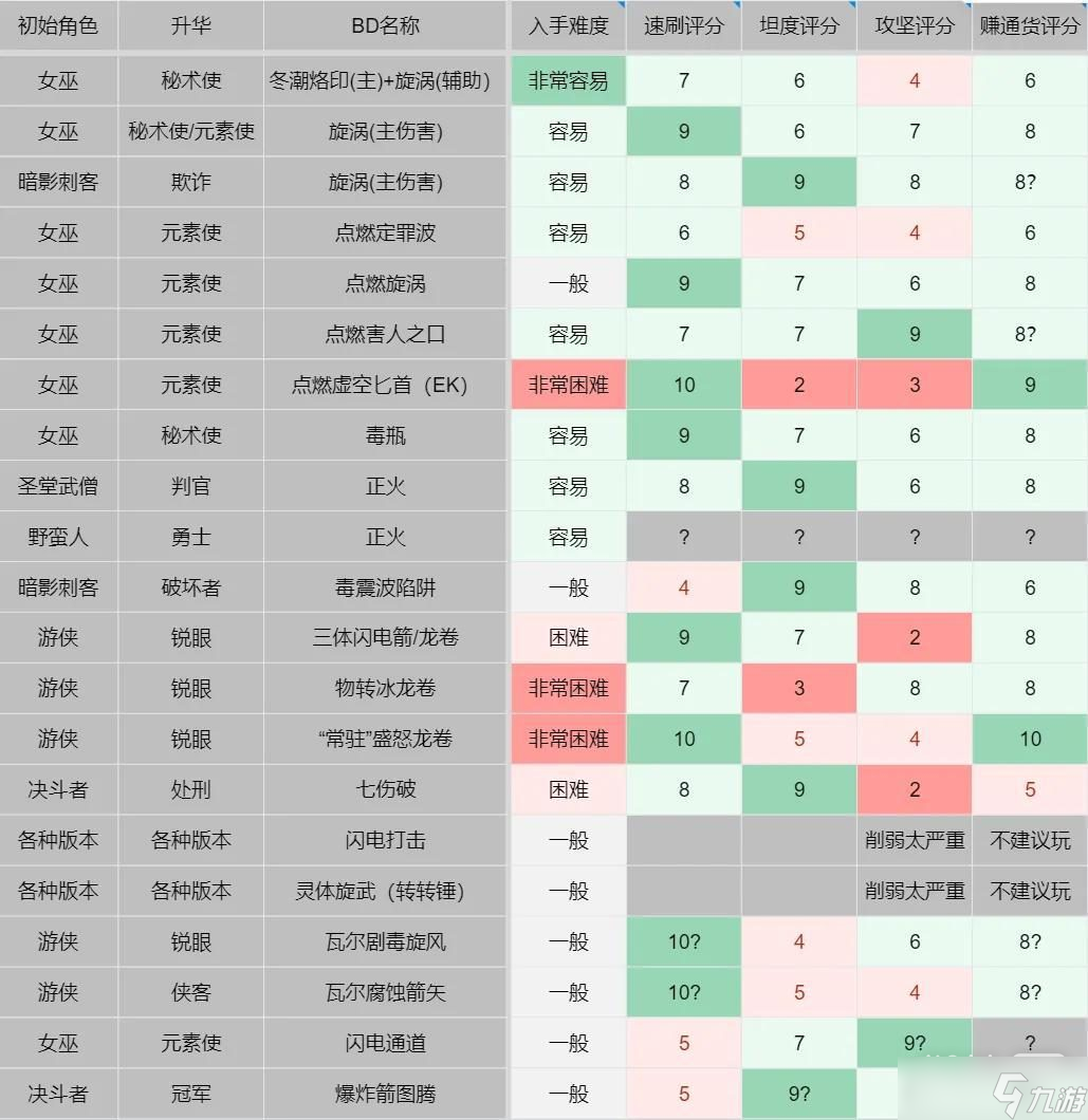 《流放之路》S21毒火灵提升刷图速度方法攻略