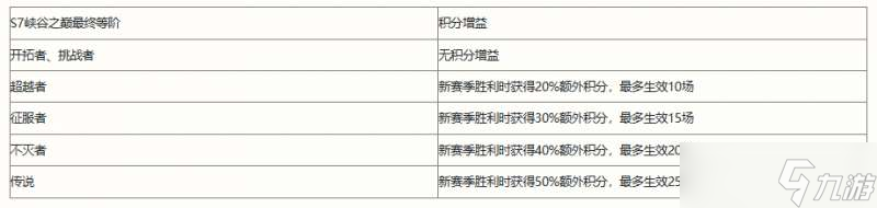 英雄聯(lián)盟手游S8賽季段位繼承表一覽