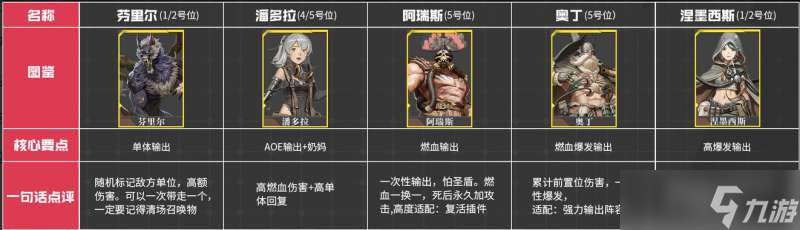 流浪方舟角色强度排行一览