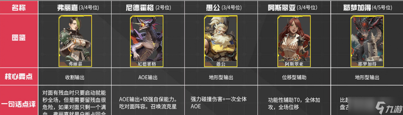 流浪方舟角色强度一览