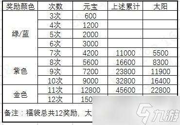 明日之后幸运福袋抽完要多少钱