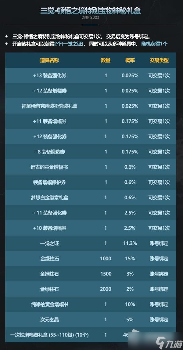 《dnf》三覺頓悟之境特別寶物神秘禮盒能開出什么