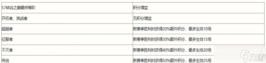 英雄联盟手游S8赛季相关信息一览