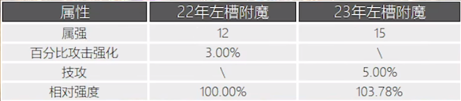 《DNF》2023年春节礼包提升率