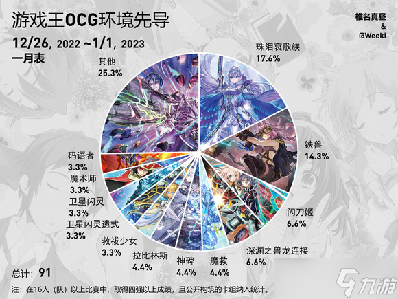 游戏王ocg饼图2022年12月26日至2023年1月1日1月表环境__九游手机游戏