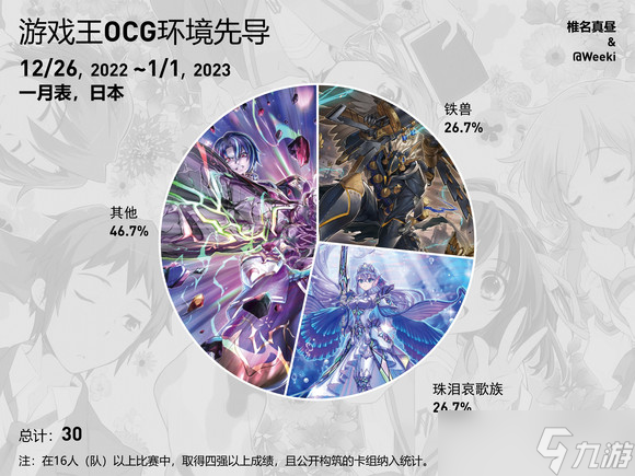 游戲王ocg餅圖2022年12月26日至2023年1月1日（1月表環(huán)境）