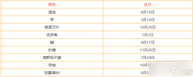 原神3.3全角色都是什么時候生日