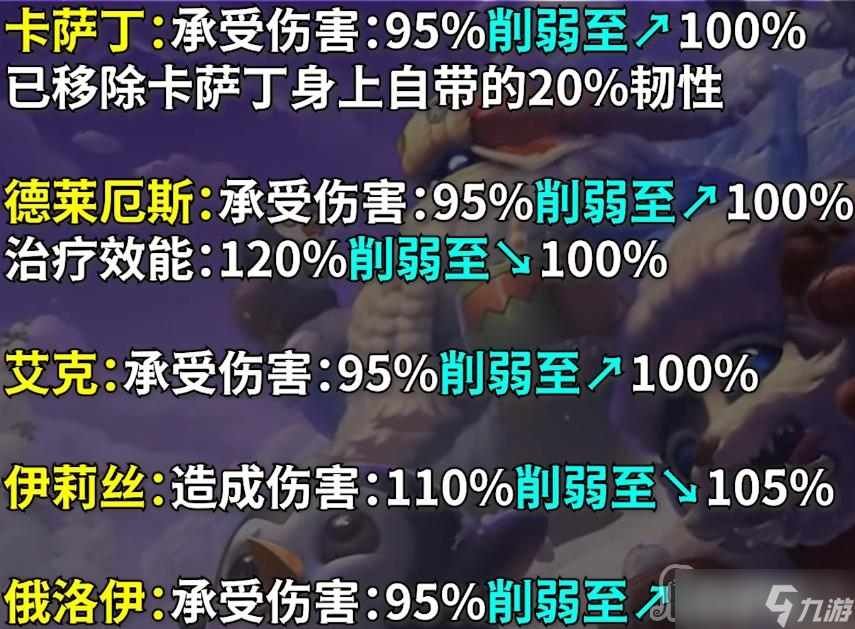 《英雄联盟》PBE13.1版本极地大乱斗削弱英雄一览