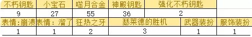 《暗黑破坏神不朽》先祖之路日蚀奖励有什么 先祖之路日蚀奖励预览