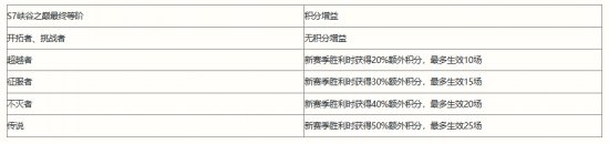 《英雄联盟手游》新赛季什么时候开启 S8赛季更新时间一览