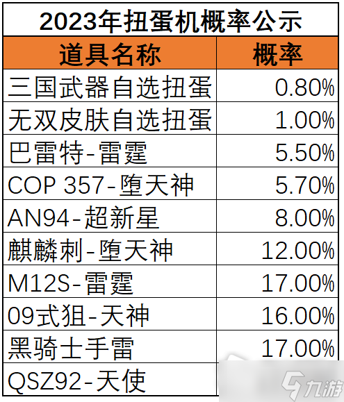 《cf手游》2023扭蛋机概率是多少