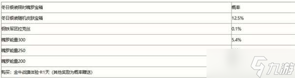 英雄联盟手游冬日银装宝箱爆率一览