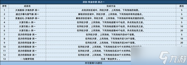 《原神》3.4版本新增成就