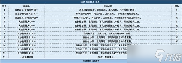 《原神》3.4版本新增成就怎么做