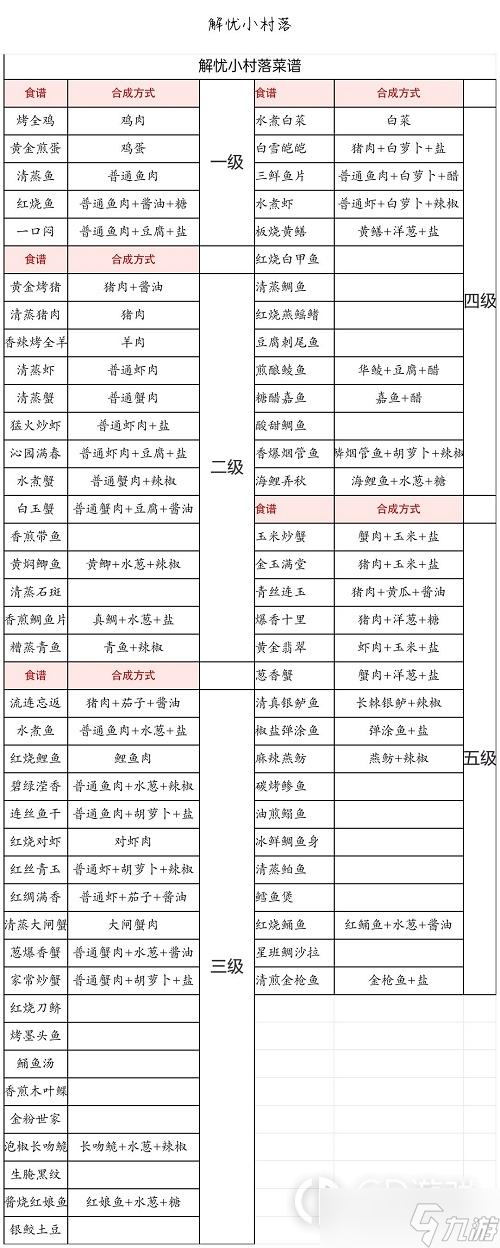 《解忧小村落》食谱大全攻略2023