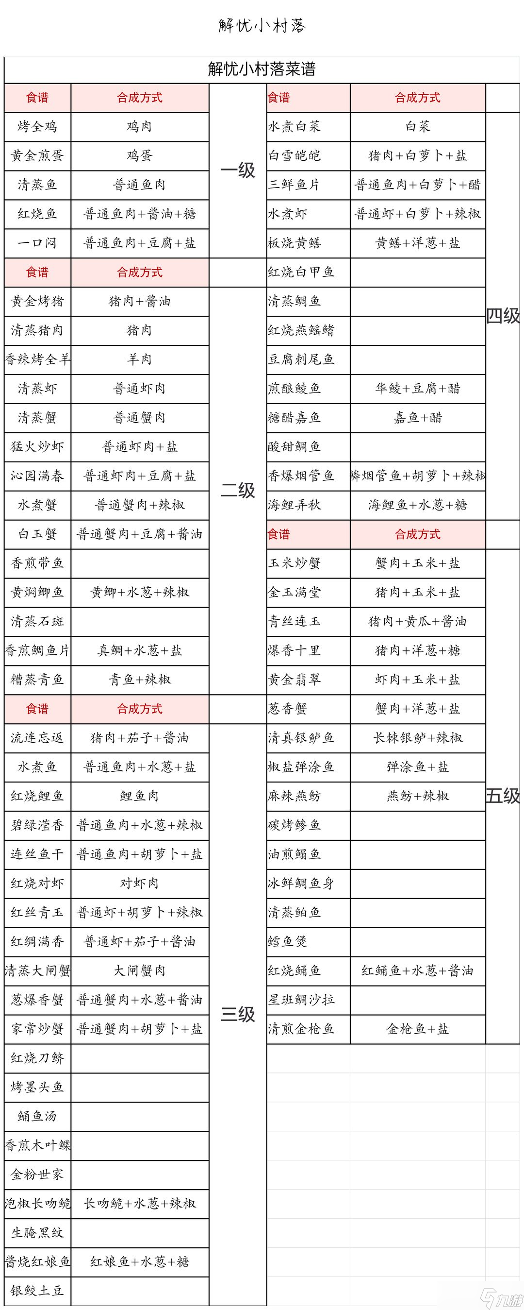 解憂小村落食譜匯總 解憂小村落全菜譜配方一覽