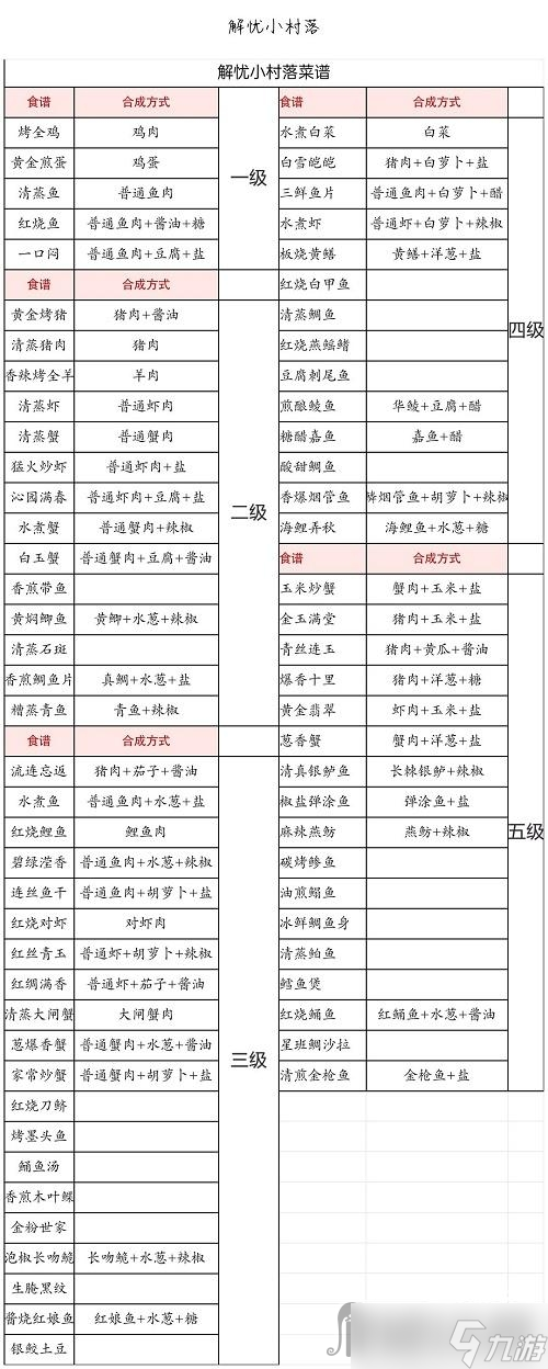 《解憂(yōu)小村落》食譜大全攻略2023