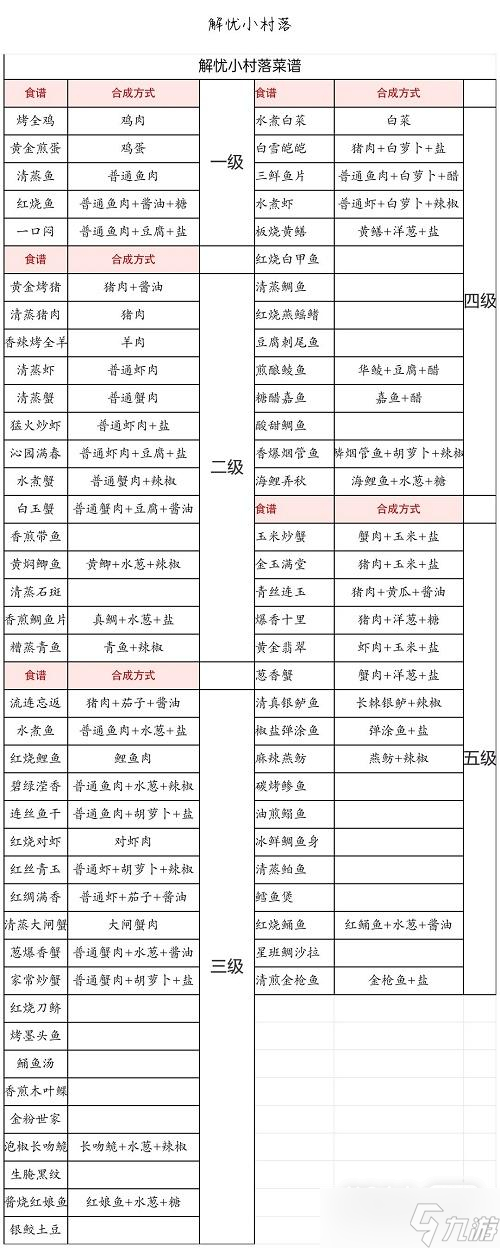 《解忧小村落》食谱汇总攻略2023