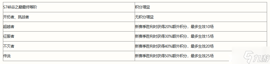 《英雄联盟手游》S8赛季继承什么段位？S8赛季相关信息一览