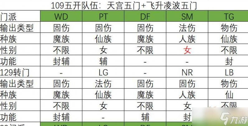梦幻西游109五开选择门派攻略