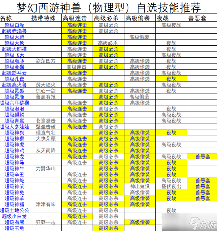 夢(mèng)幻西游數(shù)據(jù)分析全部物理神獸