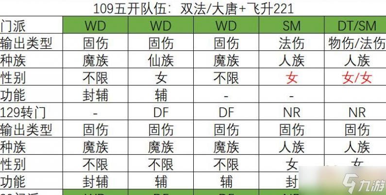 夢幻西游109五開選擇門派攻略